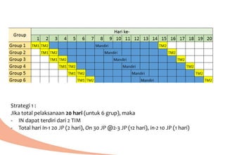 Strategi 1 :
Jika total pelaksanaan 20 hari (untuk 6 grup), maka
- IN dapat terdiri dari 2 TIM
- Total hari In-1 20 JP (2 hari), On 30 JP @2-3 JP (12 hari), in-2 10 JP (1 hari)
 