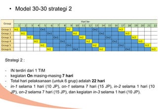 • Model 30-30 strategi 2
Strategi 2 :
- IN terdiri dari 1 TIM
- kegiatan On masing-masing 7 hari
- Total hari pelaksanaan (untuk 6 grup) adalah 22 hari
- in-1 selama 1 hari (10 JP), on-1 selama 7 hari (15 JP), in-2 selama 1 hari (10
JP), on-2 selama 7 hari (15 JP), dan kegiatan in-3 selama 1 hari (10 JP).
 