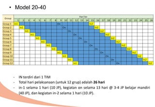• Model 20-40
- IN terdiri dari 1 TIM
- Total hari pelaksanaan (untuk 12 grup) adalah 26 hari
- in-1 selama 1 hari (10 JP), kegiatan on selama 13 hari @ 3-4 JP belajar mandiri
(40 JP), dan kegiatan in-2 selama 1 hari (10 JP).
 