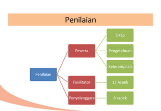 Penilaian
Penilaian
Peserta
Sikap
Pengetahuan
Keterampilan
Fasilitator 13 Aspek
Penyelenggara 6 aspek
 