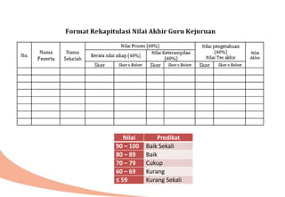 Nilai Predikat
90 – 100 Baik Sekali
80 – 89 Baik
70 – 79 Cukup
60 – 69 Kurang
≤ 59 Kurang Sekali
 