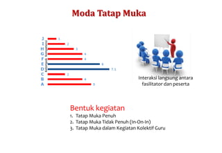 Moda Tatap Muka
Interaksi langsung antara
fasilitator dan peserta
Bentuk kegiatan
1. Tatap Muka Penuh
2. Tatap Muka Tidak Penuh (In-On-In)
3. Tatap Muka dalam Kegiatan Kolektif Guru
KelompokKompetensi
 