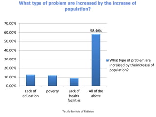58.40%
Lack of
education
poverty Lack of
health
facilities
All of the
above
0.00%
10.00%
20.00%
30.00%
40.00%
50.00%
60.00%
70.00%
What type of problem are
increased by the increase of
population?
Textile Institute of Pakistan
 