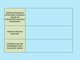PRINCIPAIS PROBLEMAS
DETECTADOS A PARTIR DA
      ANÁLISE DO
COMPARATIVO DOS MAPAS
     DE SONDAGEM.




  PRINCIPAIS MOTIVOS
      ELENCADOS




 CONTEÚDOS QUE TÊM
 CONTRIBUÍDO PARA O
 AVANÇO DOS ALUNOS.
 