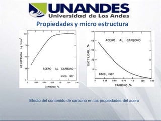 Propiedades y micro estructura
Efecto del contenido de carbono en las propiedades del acero
 