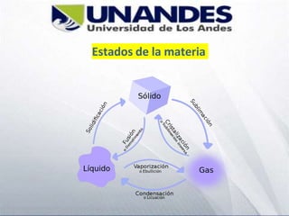Estados de la materia
 