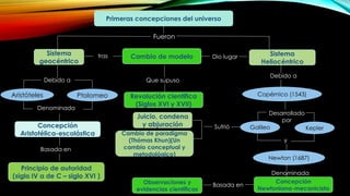Primeras concepciones del universo
Fueron
Sistema
geocéntrico
Debido a
Aristóteles Ptolomeo
Denominada
Concepción
Aristotélica-escolástica
Basada en
Principio de autoridad
(siglo IV a de C – siglo XVI )
tras Cambio de modelo
Que supuso
Revolución científica
(Siglos XVI y XVII)
Dio lugar Sistema
Heliocéntrico
Copérnico (1543)
Debido a
Desarrollado
por
Galileo Kepler
y
Newton (1687)
Denominada
Concepción
Newtoniana-mecanicista
Basada en
Observaciones y
evidencias científicas
Sufrió
Juicio, condena
y abjuración
Cambio de paradigma
(Thómas Khun)(Un
cambio conceptual y
metodológico)
 
