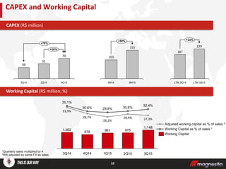 10
CAPEX and Working Capital
Working Capital (R$ million; %)
CAPEX (R$ million)
+36%
+78%
3Q15
70
2Q15
51
3Q14
39
+50%
9M15
155
9M14
103
+22%
LTM 3Q15
229
LTM 3Q14
187
3Q15
1.148
32,4%
2Q15
975
30,8%
1Q15
961
29,8%
4Q14
878
30,6%
3Q14
1.002
35,1%
33,9%
28,7%
26,1%
28,4% 27,3%
Working Capital
Working Capital as % of sales ¹
Adjusted working capital as % of sales ²
¹Quarterly sales multiplied by 4
²WK adjusted by same FX as sales
 