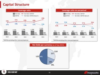 *EBITDA excluding other revenues/expenses
Total Excluding Perpetual Bond
*EBITDA excluding other revenues/expenses
Capital Structure
Leverage ratio Leverage ratio ex-perpetual
1.7091.7061.5961.537
2.135
468432425387404
3Q15
3.0x
4.6x
2Q15
3.7x
4.0x
1Q15
3.5x
4.0x
4Q14
3.9x
4.1x
3Q14
3.7x
3.8x
Net Debt / EBITDA Adj by fx
Net Debt / EBITDA¹
EBITDA
Net Debt
1.120917887931911
468431425387404
3Q15
1.3x
2.4x
2Q15
2.1x
2.1x
1Q15
2.0x
2.1x
4Q14
2.4x
2.4x
3Q14
2.3x
2.3x
Net Debt / EBITDA Adj by fx
Net Debt / EBITDA¹
EBITDA
Net Debt
8,2
Net Debt per currency (as of Sep 2015)
EUR
32%
49%USD
BRL
20%
11
 
