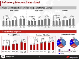 3
Crude Steel Production* (million tons) - Established Markets
Volume (‘000 tons)
Sales to Steel Segment
Revenues (R$ million)
Refractory Solutions Sales - Steel
Sales by region (in R$)
-1%
-6%
3Q15
208
2Q15
209
3Q14
220
-5%
LTM
3Q15
843
LTM
3Q14
885-6%
9M15
627
9M14
666
+12%
+28%
3Q15
669
2Q15
598
3Q14
524
LTM
3Q15
2.382
LTM
3Q14
2.124
+12%
+15%
1.837
1.594
9M159M14
9M159M14
30%
21%
9%
37%
3%3%
39%
26%
23%
9%
North America
South America
Europe
Asia + Oceania
CIS + MEA
 