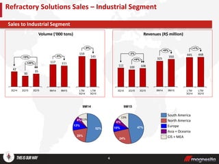 4
Sales to Industrial Segment
Refractory Solutions Sales – Industrial Segment
Volume (‘000 tons) Revenues (R$ million)
35
30
42
3Q152Q153Q14
+20%
-15%
108100
111
+9%
-3%
3Q152Q153Q14
-5%
9M15
111
9M14
117
+8%
9M15
350
9M14
325
-9%
LTM
3Q15
145
LTM
3Q14
159
+1%
LTM
3Q15
448
LTM
3Q14
445
9M14
11%4%
13%
20%
52%
9M15
24%
13%
6%
10% 47%
CIS + MEA
Asia + Oceania
Europe
North America
South America
 