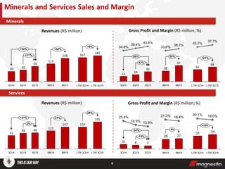 6
Revenues (R$ million) Gross Profit and Margin (R$ million; %)
Revenues (R$ million) Gross Profit and Margin (R$ million; %)
Minerals and Services Sales and Margin
Minerals
Services
59
4539
+52%
+31%
3Q152Q153Q14
+8%
LTM 3Q15
181
LTM 3Q14
167
+32%
9M15
148
9M14
113
26
1813
89%
43%
3Q15
43.4%
2Q15
39.4%
3Q14
34.8%
68
56
+21%
LTM 3Q15
37.7%
LTM 3Q14
33.7%
57
38
52%
9M15
38.7%
9M14
33.6%
4948
41
+21%
3%
3Q152Q153Q14
24%
LTM 3Q15
191
LTM 3Q14
154
21%
9M15
147
9M14
122
7810
-15%
-34%
3Q15
13.9%
2Q15
16.9%
3Q14
25.6%
31 34
+10%
LTM 3Q15
18.0%
LTM 3Q14
20.1%
2726
4%
9M15
18.4%
9M14
21.3%
 