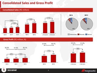 7
Consolidated Sales and Gross Profit
Por Segmento
886791715
+12%
+24%
3Q152Q153Q14
Gross Profit (R$ million; %)
Consolidated Sales (R$ million)
+11%
LTM 3Q15
3.201
LTM 3Q14
2.890
284245230
+16%23%
3Q15
32.1%
2Q15
31.0%
3Q14
32.2%
798
681
17%
9M15
32.1%
9M14
31.6%
+15%
9M15
2.483
9M14
2.154
999
908
10%
LTM 3Q15
31.2%
LTM 3Q14
31.4%
5%
89%
6%
6%6%
88%
ServiceMineralsRefractories
9M159M14
 