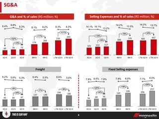 8
SG&A
G&A and % of sales (R$ million; %)
+5%
+22%
3Q15
73
8.3%
2Q15
70
8.8%
3Q14
60
8.4%
+6%
+5%
3Q15
47
5,3%
2Q15
44
5,6%
3Q14
45
6,2%
Freight Fixed Selling expenses
+4%
+25%
3Q15
70
7.9%
2Q15
68
8.5%
3Q14
56
7.8%
+17%
9M15
204
8.2%
9M14
174
8.1%
-1%
9M15
136
5.5%
9M14
137
6.4%
+18%
9M15
199
8.0%
9M14
169
7.9%
+11%
LTM 3Q15
265
8.3%
LTM 3Q14
239
8.3%
+5%
+16%
3Q15
117
13.2%
2Q15
112
14.1%
3Q14
101
14.1%
+9%
9M15
335
13.5%
9M14
306
14.2%
+8%
LTM 3Q15
437
13.7%
LTM 3Q14
405
14.0%
LTM 3Q15
+25%
257
8.0%
LTM 3Q14
206
7.1%
6.9%
-9%
5.6%
199
LTM 3Q15LTM 3Q14
180
Selling Expenses and % of sales (R$ million; %)
 