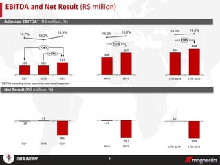 9
EBITDA and Net Result (R$ million)
3Q15
-903
2Q15
12
3Q14
-18
+35%
+34%
3Q15
141
15.9%
2Q15
105
13.2%
3Q14
105
14.7%
+16%
LTM 3Q15
468
14.6%
LTM 3Q14
404
14.0%
LTM 3Q15
-994
LTM 3Q14
10
Adjusted EBITDA* (R$ million; %)
*EBITDA excluding other operating revenues / expenses
+27%
9M15
387
15.6%
9M14
306
14.2%
-917
-21
9M159M14
Net Result (R$ million; %)
 