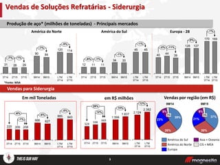 3
*Fonte: WSA
Produção de aço* (milhões de toneladas) - Principais mercados
Em mil Toneladas
Vendas para Siderurgia
em R$ milhões
Vendas de Soluções Refratárias - Siderurgia
Vendas por região (em R$)
América do Norte
292831
1%-7%
3T152T153T14
-5%
LTM
3T15
114
LTM
3T14
120
11
3T14
12
-6% -1%
3T15
11
2T15
4545
-1%
LTM
3T15
LTM
3T14
40
-2% -11%
3T15
39
2T15
44
3T14
América do Sul Europa - 28 -1%
LTM
3T15
169
LTM
3T14
170
90 84
-7%
9M159M14
0%
9M15
127
9M14
128
3334
-1%
9M159M14
3T15
208
2T15
209
3T14
220
-1%
-6%
-5%
LTM
3T15
843
LTM
3T14
885-6%
9M15
627
9M14
666
524
2T153T14
12%
669
28%
598
3T15
12%
LTM
3T15
LTM
3T14
2.382
2.124
9M15
1.837
9M14
1.594
15%
9M159M14
3%
9%
30%
21%
37%
3%
9%
23%
26%
39%
Asia + Oceania
Europa
CIS + MEAAmérica do Norte
América do Sul
 
