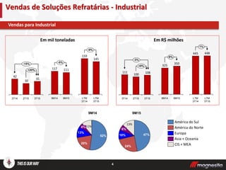 4
Vendas para Industrial
Vendas de Soluções Refratárias - Industrial
Em mil toneladas Em R$ milhões
35
30
42
+20%
-15%
3T152T153T14
108
100
111
+9%
-3%
3T152T153T14
-5%
9M15
111
9M14
117
8%
9M15
350
9M14
325
-9%
LTM
3T15
145
LTM
3T14
159
1%
LTM
3T15
448
LTM
3T14
445
9M14
11%4%
13%
20%
52%
9M15
13%
6%
10%
24%
47%
CIS + MEA
Asia + Oceania
Europa
América do Norte
América do Sul
 