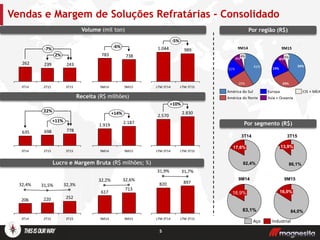 Volume (mil ton)
Receita (R$ milhões)
243239262
2%
-7%
3T152T153T14
252220206
3T15
32,3%
2T15
31,5%
3T14
32,4%
778698635
22%
+11%
3T152T153T14
897820
31,9%
LTM 3T14
31,7%
LTM 3T15
LTM 3T14
+10%
LTM 3T15
2.830
2.570
5
Vendas e Margem de Soluções Refratárias - Consolidado
Por região (R$)
Por segmento (R$)
3T153T14
17,6%
82,4% 86,1%
13,9%
Aço Industrial
989
LTM 3T14
-5%
LTM 3T15
1.044
738783
9M14 9M15
-6%
9M14
+14%
9M15
2.187
1.919
713
617
9M15
32,6%
9M14
32,2% 9M159M14
16,9%
83,1%
16,0%
84,0%
Lucro e Margem Bruta (R$ milhões; %)
 