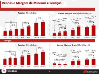6
Lucro e Margem Bruta (R$ milhões; %)
Lucro e Margem Bruta (R$ milhões; %)
Vendas e Margem de Minerais e Serviços
Minerais
Serviços
59
4539
52%
31%
3T152T153T14
181
166
8%
LTM 3T15LTM 3T14
148
113
32%
9M159M14
26
18
13
89%
43%
3T15
43.4%
2T15
39.4%
3T14
34.8%
68
56
+21%
LTM 3T15
37.7%
LTM 3T14
33.7%
57
37
52%
9M15
38.7%
9M14
33.6%
4948
41
3%
3T152T15
21%
3T14
24%
LTM 3T15
190
LTM 3T14
154
21%
9M15
147
9M14
122
7810
-15%-34%
3T15
13.9%
2T15
16.9%
3T14
25.6%
3431
12%
LTM 3T15
18.0%
LTM 3T14
20.1%
2726
9M15
18.4%
9M14
4%
21.3%
Receitas (R$ milhões)
Receitas (R$ milhões)
 