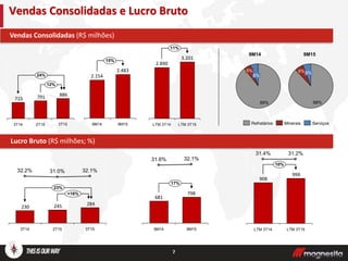 7
Vendas Consolidadas e Lucro Bruto
Por Segmento
886791715
12%
24%
3T152T153T14
Lucro Bruto (R$ milhões; %)
Vendas Consolidadas (R$ milhões)
11%
LTM 3T15
3.201
LTM 3T14
2.890
284245230
3T15
23%
+16%
32.1%
2T15
31.0%
3T14
32.2%
798
681
9M14
17%
9M15
32.1%31.6%
9M14
2.154
15%
9M15
2.483
999
908
10%
LTM 3T15
31.2%
LTM 3T14
31.4%
6%
5%
89%
6%6%
88%
Refratários ServiçosMinerais
9M159M14
 