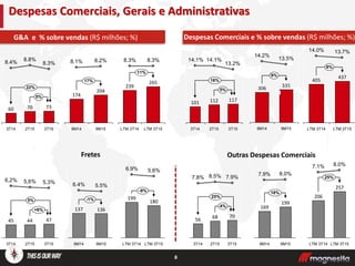 8
Despesas Comerciais, Gerais e Administrativas
G&A e % sobre vendas (R$ milhões; %)
5%
22%
3T15
73
8.3%
2T15
70
8.8%
3T14
60
8.4%
+6%
5%
3T15
47
5,3%
2T15
44
5,6%
3T14
45
6,2%
Fretes Outras Despesas Comerciais
4%
25%
3T15
70
7.9%
2T15
68
8.5%
3T14
56
7.8%
17%
9M15
204
8.2%
9M14
174
8.1%
-1%
9M15
136
5.5%
9M14
137
6.4%
18%
9M15
199
8.0%
9M14
169
7.9%
11%
LTM 3T15
265
8.3%
LTM 3T14
239
8.3%
5%
16%
3T15
117
13.2%
2T15
112
14.1%
3T14
101
14.1%
9%
9M15
335
13.5%
9M14
306
14.2%
8%
LTM 3T15
437
13.7%
LTM 3T14
405
14.0%
25%
LTM 3T15
257
8.0%
LTM 3T14
206
7.1%
-9%
LTM 3T15
180
5.6%
LTM 3T14
199
6.9%
Despesas Comerciais e % sobre vendas (R$ milhões; %)
 