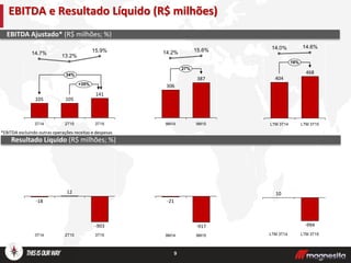 9
EBITDA e Resultado Líquido (R$ milhões)
Resultado Líquido (R$ milhões; %)
-903
2T15
12
3T14
-18
3T15
+35%
34%
3T15
141
15.9%
2T15
105
13.2%
3T14
105
14.7%
16%
LTM 3T15
468
14.6%
LTM 3T14
404
14.0%
LTM 3T15
-994
LTM 3T14
10
EBITDA Ajustado* (R$ milhões; %)
*EBITDA excluindo outras operações receitas e despesas
306
9M14
15.6%
387
27%
9M15
14.2%
-917
9M14
-21
9M15
 