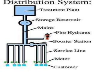 Water distribution System In Water Supply Schemes | PPTX