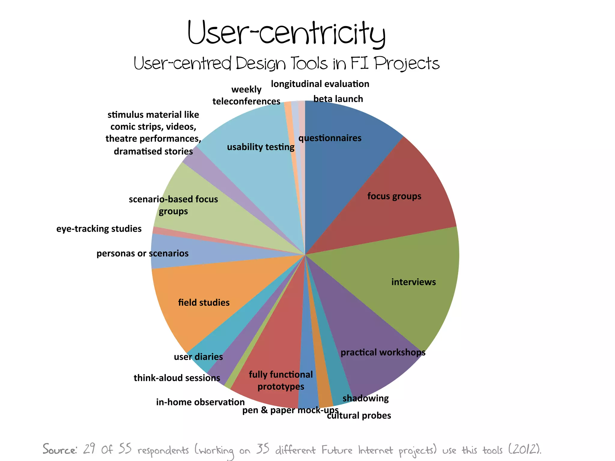 User-centricity
User-centred Design Tools in FI Projects
ques9onnaires	
  
focus	
  groups	
  
interviews	
  
prac9cal	
  workshops	
  
shadowing	
  
cultural	
  probes	
  
pen	
  &	
  paper	
  mock-­‐ups	
  
fully	
  func9onal	
  
prototypes	
  
in-­‐home	
  observa9on	
  
think-­‐aloud	
  sessions	
  
user	
  diaries	
  
ﬁeld	
  studies	
  
personas	
  or	
  scenarios	
  
eye-­‐tracking	
  studies	
  
scenario-­‐based	
  focus	
  
groups	
  
s9mulus	
  material	
  like	
  
comic	
  strips,	
  videos,	
  
theatre	
  performances,	
  
drama9sed	
  stories	
   usability	
  tes9ng	
  
longitudinal	
  evalua9on	
  
weekly	
  
teleconferences	
   beta	
  launch	
  
Source: 29 0f 55 respondents (working on 35 different Future Internet projects) use this tools (2012).
 