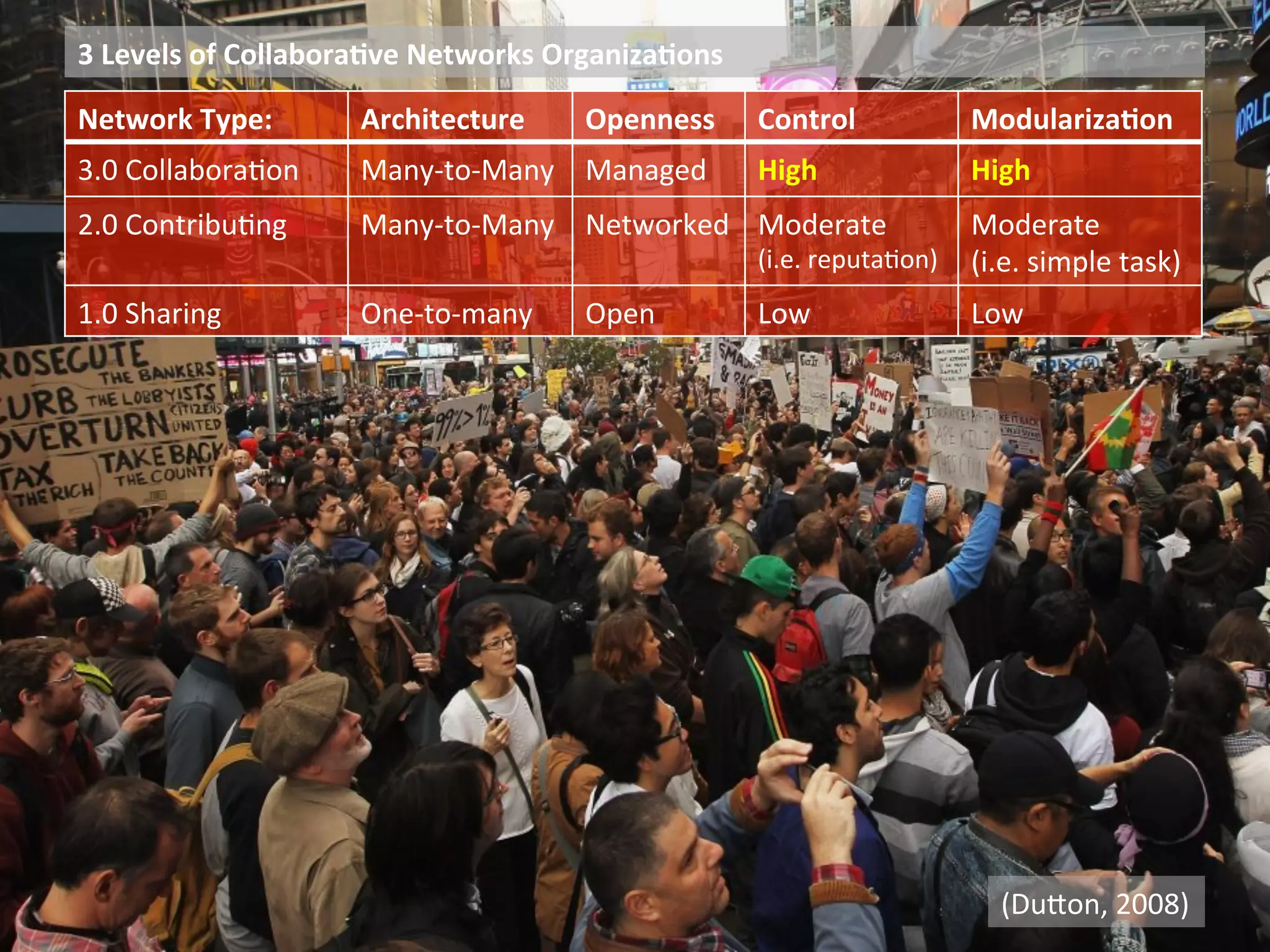 Network	
  Type:	
   Architecture	
   Openness	
   Control	
   Modulariza9on	
  
3.0	
  Collabora1on	
   	
  	
   Many-­‐to-­‐Many	
   Managed	
   High	
   High	
  	
  
2.0	
  Contribu1ng	
   	
  	
  
	
  
Many-­‐to-­‐Many	
   Networked	
   Moderate	
  	
  
(i.e.	
  reputa1on)	
  
Moderate	
  	
  
(i.e.	
  simple	
  task)	
  
1.0	
  Sharing	
  	
   One-­‐to-­‐many	
   Open	
   Low	
   Low	
  
(DuEon,	
  2008)	
  
3	
  Levels	
  of	
  Collabora9ve	
  Networks	
  Organiza9ons	
  
 