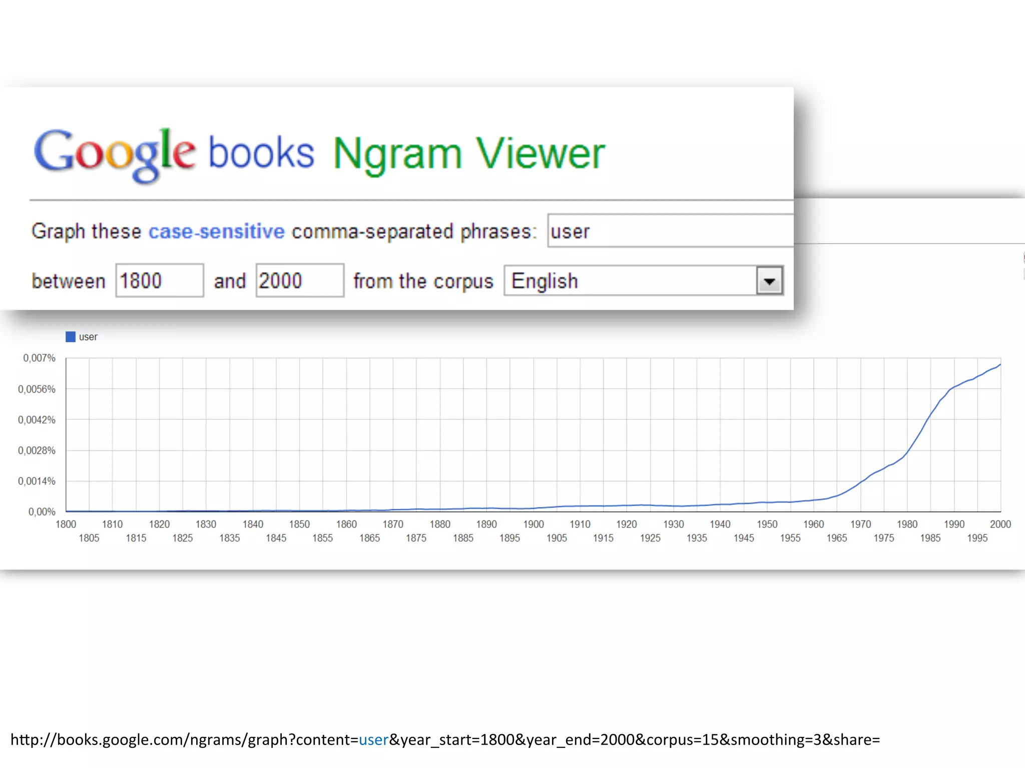 hEp://books.google.com/ngrams/graph?content=user&year_start=1800&year_end=2000&corpus=15&smoothing=3&share=	
  
 