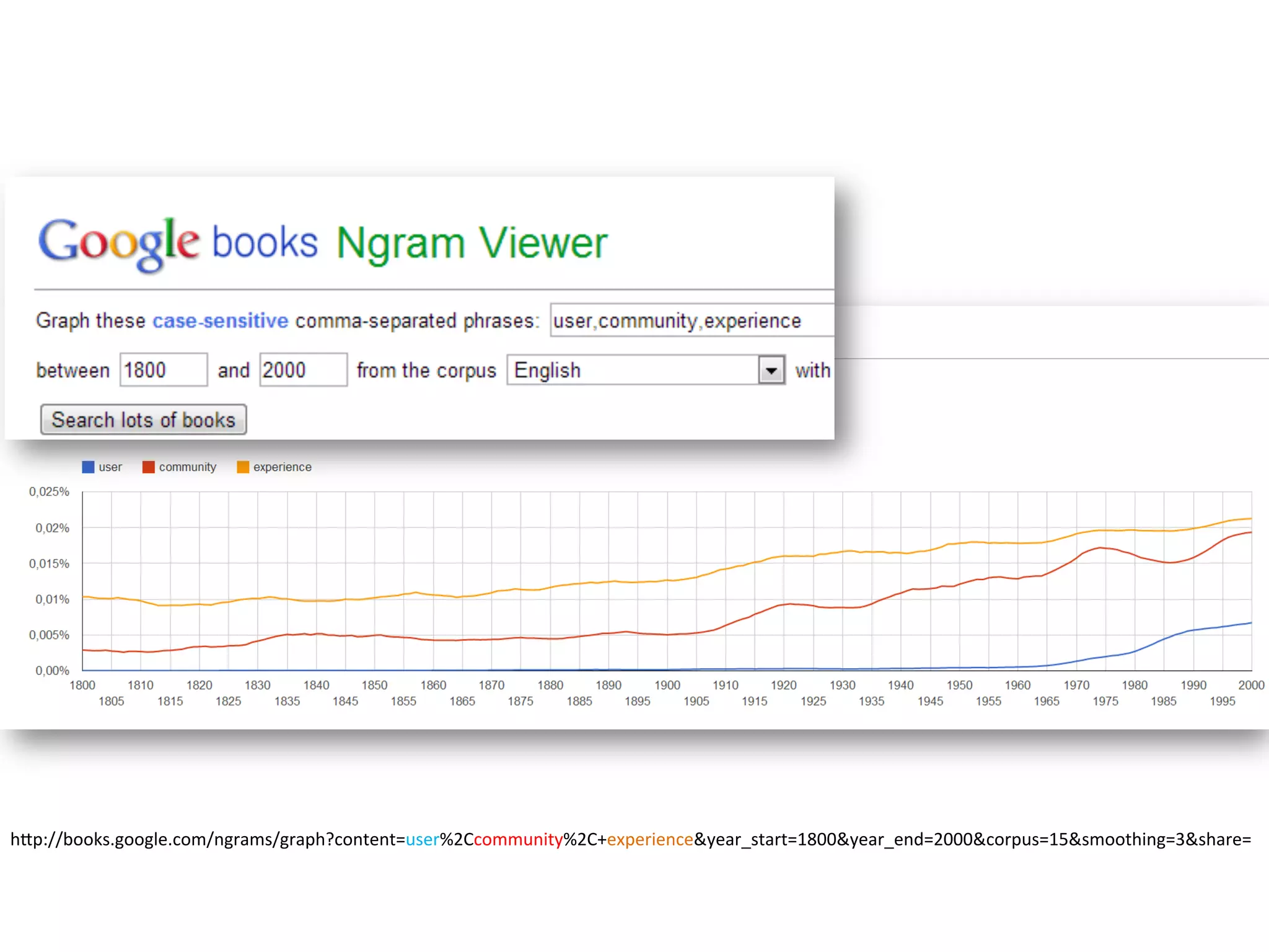 hEp://books.google.com/ngrams/graph?content=user%2Ccommunity%2C+experience&year_start=1800&year_end=2000&corpus=15&smoothing=3&share=	
  
 