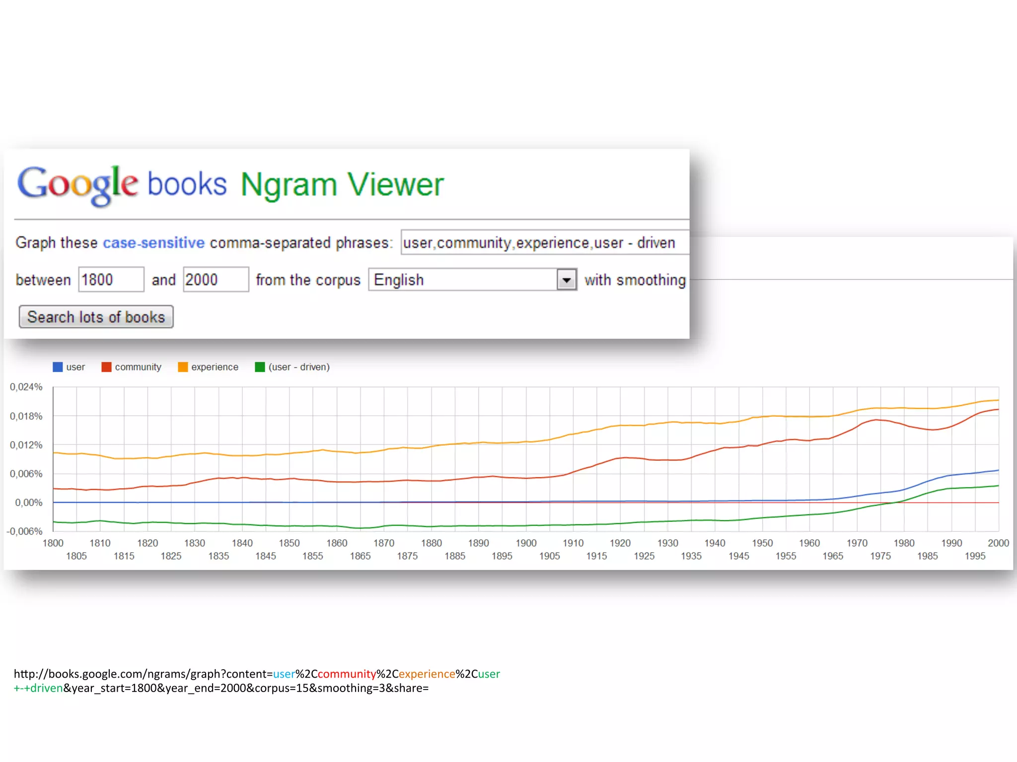 hEp://books.google.com/ngrams/graph?content=user%2Ccommunity%2Cexperience%2Cuser
+-­‐+driven&year_start=1800&year_end=2000&corpus=15&smoothing=3&share=	
  
 