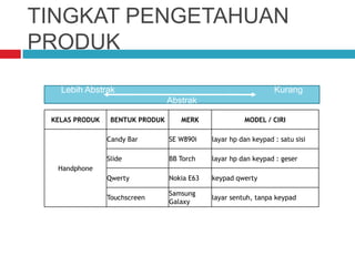 TINGKAT PENGETAHUAN
PRODUK
KELAS PRODUK BENTUK PRODUK MERK MODEL / CIRI
Handphone
Candy Bar SE W890i layar hp dan keypad : satu sisi
Slide BB Torch layar hp dan keypad : geser
Qwerty Nokia E63 keypad qwerty
Touchscreen
Samsung
Galaxy
layar sentuh, tanpa keypad
Lebih Abstrak Kurang
Abstrak
 