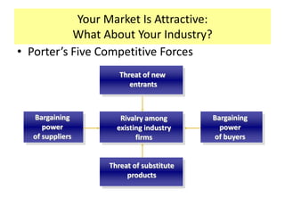 Your Market Is Attractive:
What About Your Industry?
• Porter’s Five Competitive Forces
Threat of new
entrants

Bargaining
power
of suppliers

Rivalry among
existing industry
firms

Threat of substitute
products

Bargaining
power
of buyers

 