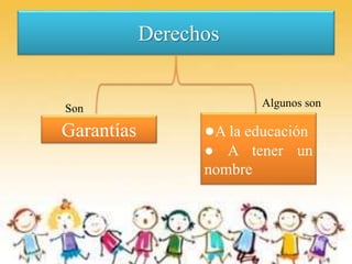Derechos
Garantías ●A la educación
● A tener un
nombre
Son
Algunos son