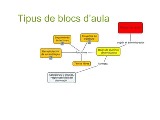 Tipus de blocs d’aula 