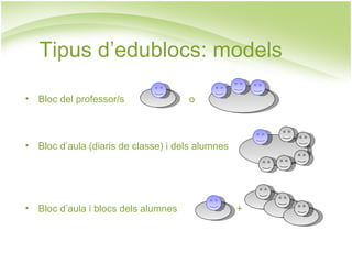 Tipus d’edublocs: models Bloc del professor/s  o  Bloc d’aula (diaris de classe) i dels alumnes Bloc d’aula i blocs dels alumnes  + 