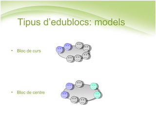 Tipus d’edublocs: models Bloc de curs Bloc de centre  