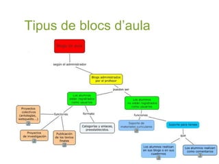 Tipus de blocs d’aula 