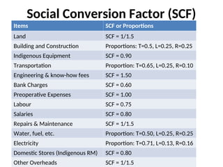Scf Conversion Tables Project management course for first degree management students | PPT