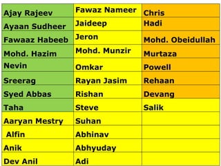 Ajay Rajeev Fawaz Nameer Chris
Ayaan Sudheer Jaideep Hadi
Fawaaz Habeeb Jeron Mohd. Obeidullah
Mohd. Hazim Mohd. Munzir Murtaza
Nevin Omkar Powell
Sreerag Rayan Jasim Rehaan
Syed Abbas Rishan Devang
Taha Steve Salik
Aaryan Mestry Suhan
Alfin Abhinav
Anik Abhyuday
Dev Anil Adi
 