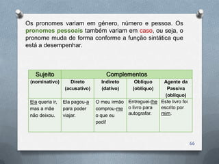 Os pronomes variam em género, número e pessoa. Os
pronomes pessoais também variam em caso, ou seja, o
pronome muda de forma conforme a função sintática que
está a desempenhar.



   Sujeito                          Complementos
 (nominativo)        Direto       Indireto       Oblíquo   Agente da
                  (acusativo)     (dativo)      (oblíquo)    Passiva
                                                            (oblíquo)
 Ela queria ir,   Ela pagou-a   O meu irmão Entreguei-lhe Este livro foi
 mas a mãe        para poder    comprou-me o livro para   escrito por
 não deixou.      viajar.       o que eu    autografar.   mim.
                                pedi!



                                                                           66
 