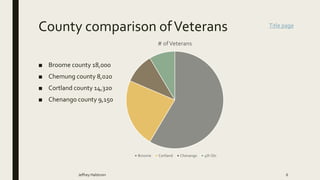 County comparison ofVeterans
■ Broome county 18,000
■ Chemung county 8,020
■ Cortland county 14,320
■ Chenango county 9,150
Jeffrey Halstrom 6
# ofVeterans
Broome Cortland Chenango 4th Qtr
Title page
 