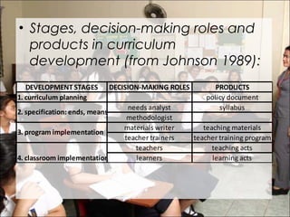 • Stages, decision-making roles and
products in curriculum
development (from Johnson 1989):
teacher training program
4. classroom implementation
teachers
learners
teaching acts
learning acts
methodologist
materials writer
policy document
syllabus
2. specification: ends, means
3. program implementation
teacher trainers
teaching materials
DEVELOPMENT STAGES DECISION-MAKING ROLES PRODUCTS
1. curriculum planning
needs analyst
 