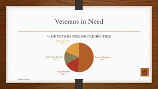 Veterans in Need
Broome County
52%
Tioga County
16%
Chenango County
14%
Otsego County
18%
% OF VETS IN THE SOUTHERN TIER
Brandon Vazquez 3
 