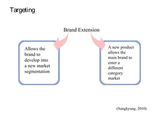Targeting
A new product
allows the
main brand to
enter a
different
category
market
Brand Extension
Allows the
brand to
develop into
a new market
segmentation
(Sungkyung, 2010)
 