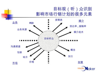 目标观（听）众识别 影响市场行销计划的很多元素 目标听众 业务 市场 媒介 创意 排期表 到达率 , 接触率 媒介战术 概念 实行 ROI 业务来源 沟通渠道 包装 地方 价格 