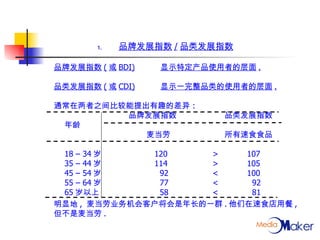 品牌发展指数 / 品类发展指数 品牌发展指数 ( 或 BDI) 显示特定产品使用者的层面 . 品类发展指数 ( 或 CDI)   显示一完整品类的使用者的层面 . 通常在两者之间比较能提出有趣的差异 : 品牌发展指数 品类发展指数 年龄   麦当劳   所有速食食品 18 – 34 岁   120   >   107 35 – 44 岁   114   >   105 45 – 54 岁   92   <   100 55 – 64 岁   77   <   92 65 岁以上   58   <    81 明显地 ,  麦当劳业务机会客户将会是年长的一群 . 他们在速食店用餐 ,  但不是麦当劳 . 