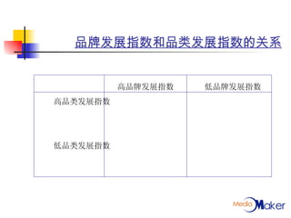 品牌发展指数和品类发展指数的关系 高品牌发展指数 低品牌发展指数 高品类发展指数 低品类发展指数 