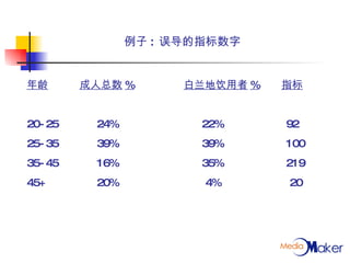年龄   成人总数 %   白兰地饮用者 %   指标 20-25 24% 22%   92 25-35 39% 39%   100 35-45 16% 35%   219 45+ 20%  4%   20 例子 : 误导的指标数字 